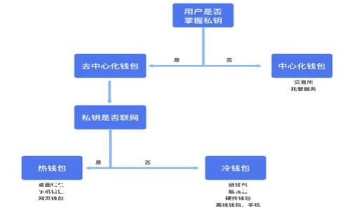 如何創(chuàng)建一個(gè)安全可靠的比特幣錢包